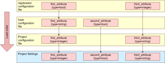 Configuration load order example