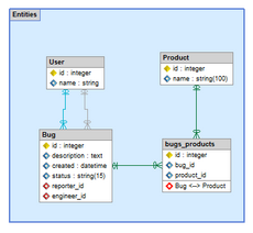 Arranged Bug Tracker model Arranged Doctrine2 Bug Tracker model