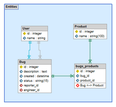 Arranged Doctrine2 Bug Tracker model