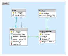 Arranged MongoDB ODM Bug Tracker model