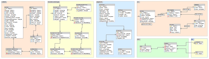 Skipper example model for Doctrine