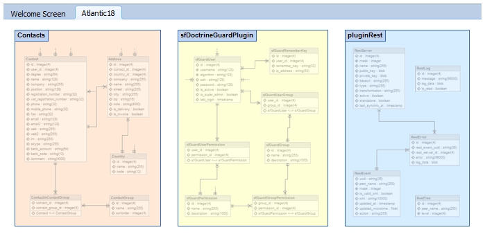 Skipper Visual model of Doctrine project Atlantic18 and its modules (Contacts, sfDoctrineGuardPlugin, pluginRest)