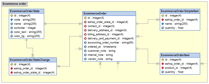 Entities with several types of fields in Skipper visual model ER diagram