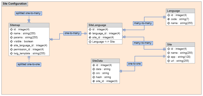 Several types of associations displayed in Skipper extended ER diagram