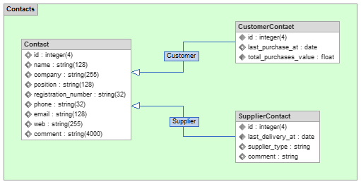 Inheritance between parent and child created in Skipper extended ER diagram