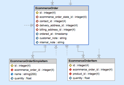 Detail of the Extended ER diagram notation in Skipper