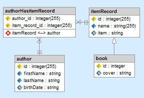 Example Skipper EERD notation with inheritace