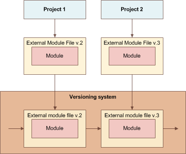 Sharing of Skipper modules through SVN with backup file