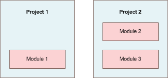 Structure of Skipper projects with internal modules