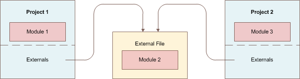 Skipper projects with shared module